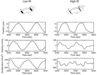 Movement Speed-Accuracy Trade-Off in Parkinson's Disease